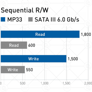 SSD TeamGroup MP33 512GB NVMe M.2 2280 PCIe Gen3 x4