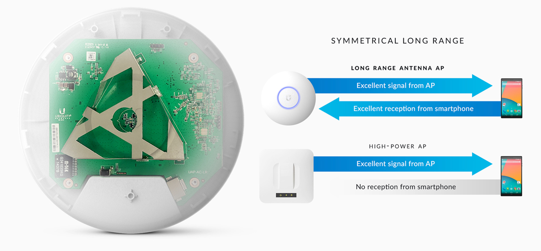 Bộ phát sóng không dây UBIQUITI UniFi AP-AC -LR