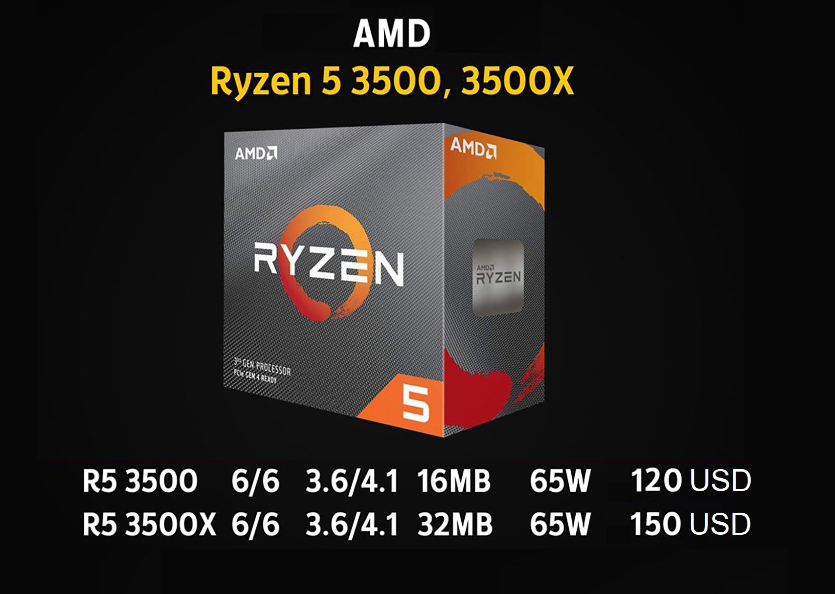 AMD Ryzen 5 3500X và Ryzen 5 3500 ra mắt, đối đầu trực tiếp Intel I5-9400F.           