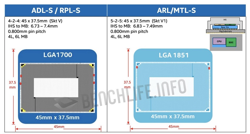 Lộ tin Chipset thế hệ 14 và 15 của Intel sử dụng Socket mới toanh LGA 1851